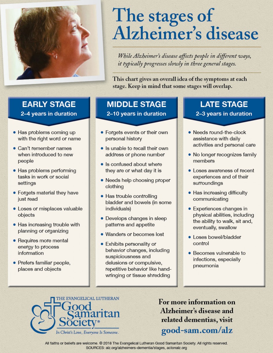 Infographic describing the stages of Alzheimer's disease